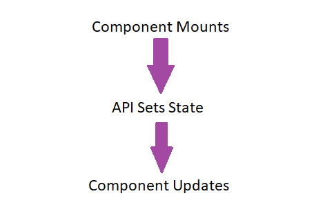 Graphic showing step-by-step process of React component mounting, followed by the API setting state, and finally the component updating