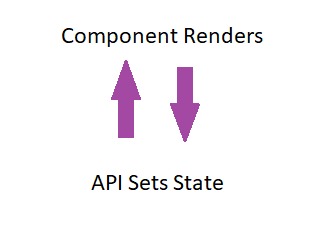 Graphic showing that if a React component renders, and the API sets the state during rendering, then the component re-renders, and on and on in an endless cycle.