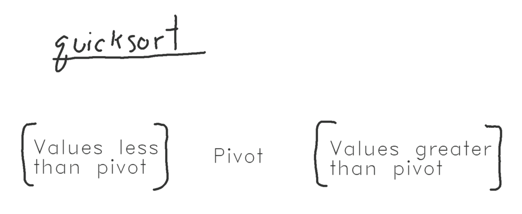 Sketch of quicksort sorting, featuring pivot, greater array, and less array. Image is only text and hand drawn brackets.